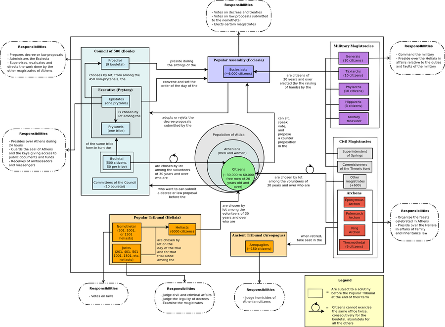 How Were Athenian Government Officials Selected: The Ancient Athenian ...