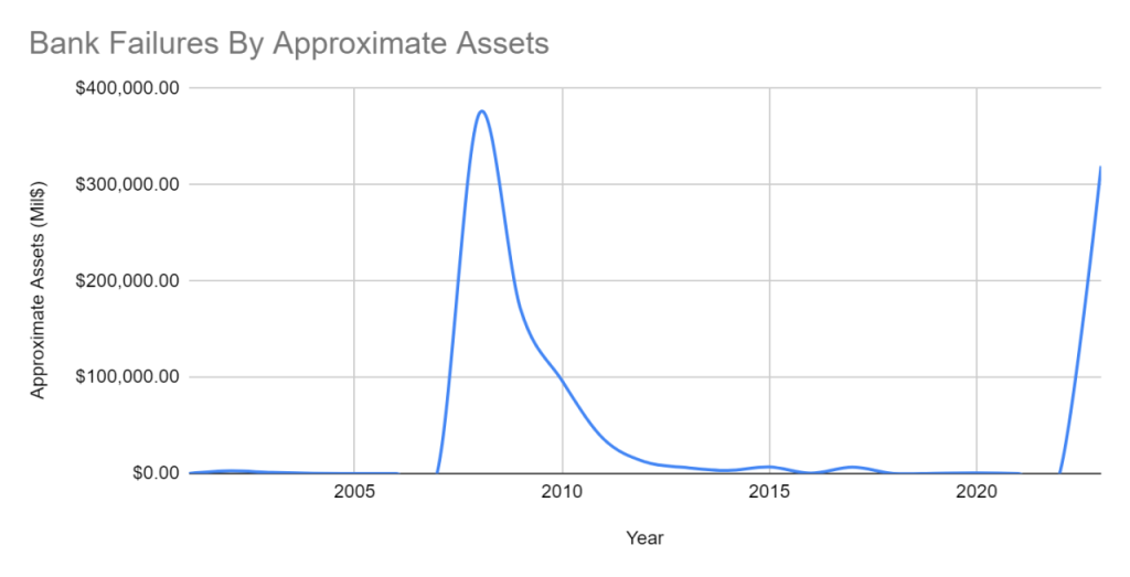 How Many Banks Failed In 2020 A Financial Crisis Recap