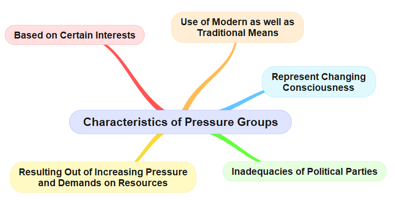 Pressure Groups - Insightsias